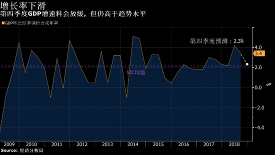 2019年GDP什么时候公布_恐怖数据 远没那么好 亚特兰大联储调降第一季GDP增长预估(2)