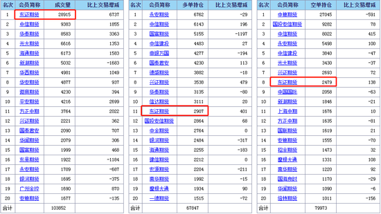 菜油2005合约 1月20日持仓数据