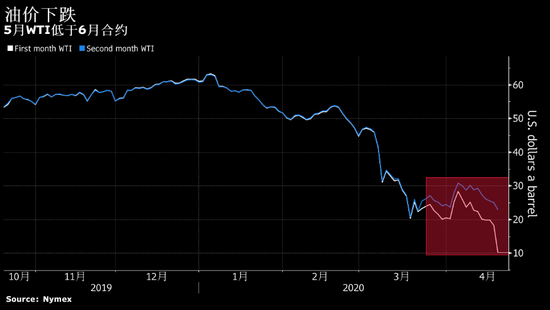 史诗级崩盘！WTI 5月原油期货报价跌至负值 为历史首次