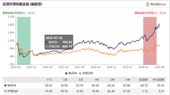 數據來源：WIND 截止日期：2020-09-07