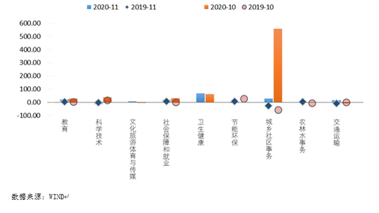 图6  主要财政支出项目增速变化 （%）