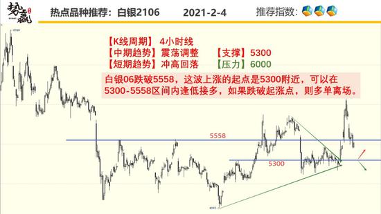 势赢交易2月5日热点品种技术分析