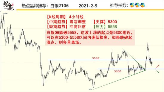 势赢交易2月8日热点品种技术分析