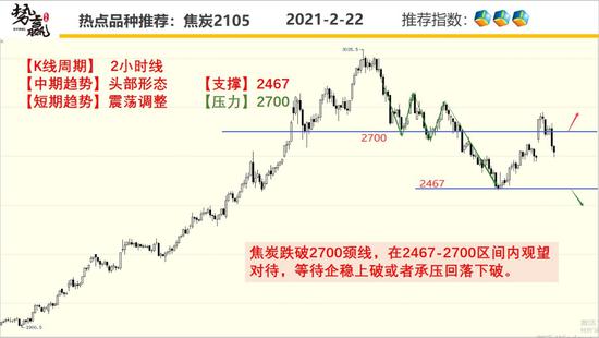 势赢交易2月23日热点品种技术分析