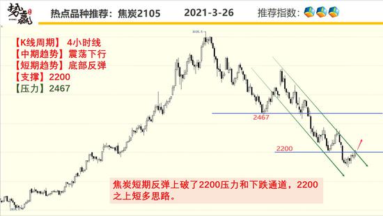 势赢交易3月29日热点品种技术分析