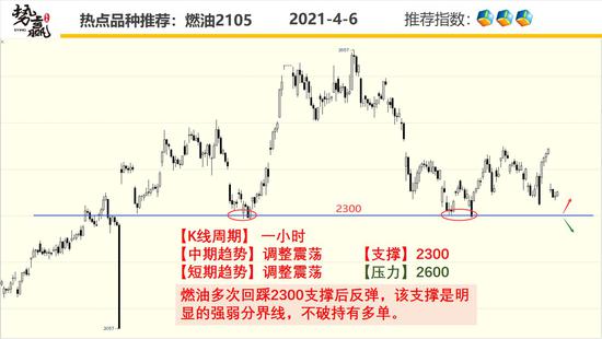 势赢交易4月7日热点品种技术分析