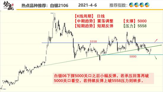 势赢交易4月7日热点品种技术分析