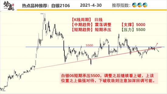 势赢交易5月6日热点品种技术分析