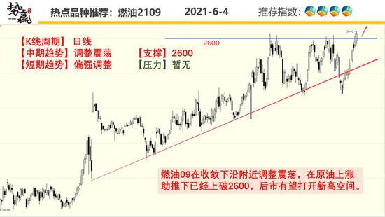 势赢交易6月7日热点品种技术分析