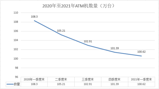 　　图六：2020年第一季度末至2021年一季度末全国ATM机数量变化趋势图 （新浪金融研究院整理制作）
