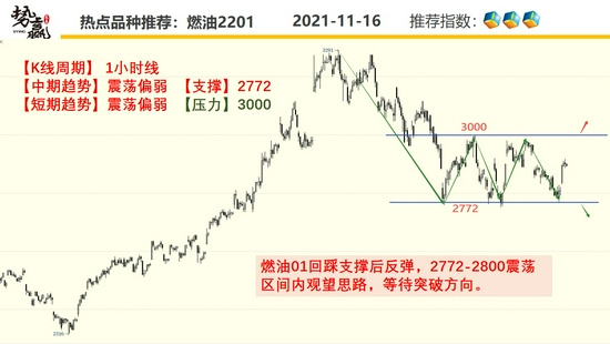 势赢交易11月17日热点品种技术分析