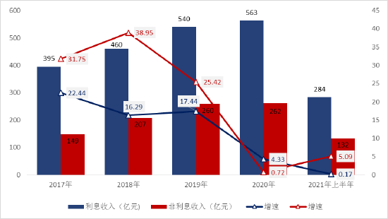 招商银行2017年至2021年上半年利息收入和非利息收入及增幅情况（数据来源：招行年报）