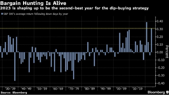 喊卖的“大空头”Burry认错并恭喜逢低买入者