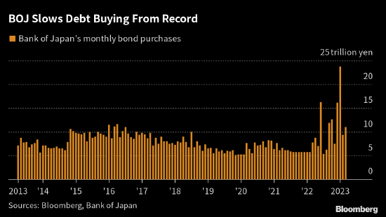 日本央行调整债券购买计划 银行业危机已导致收益率下降