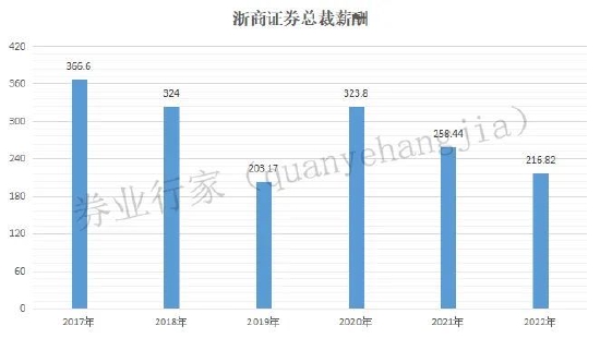 “青山”何处“休假”？浙商证券“无言”......