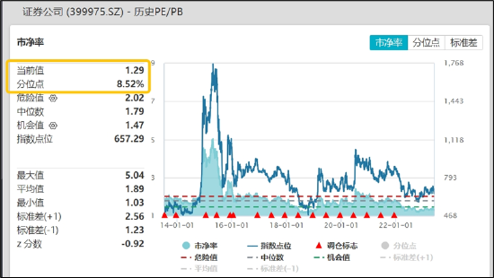 【ETF特约收评】再次跌破所有均线！从复盘A股历次大金融行情，看当下券商板块的战略配置机遇