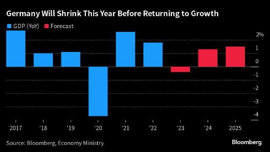 德国预计2023年经济萎缩 同时下调对明年经济反弹力度的预测