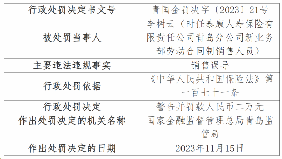 泰康人寿青岛分公司因强制搭售等被罚43万 11名相关负责人被警告