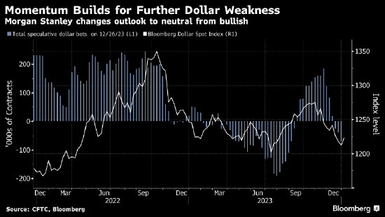 美元多头更加稀有 摩根士丹利也放弃看涨观点