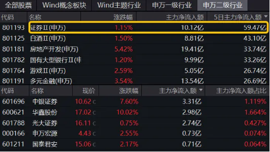 券商ETF（512000）3日涨逾7%，多方资金启动，行情持续性可期？机构：板块绝佳投资机会已至