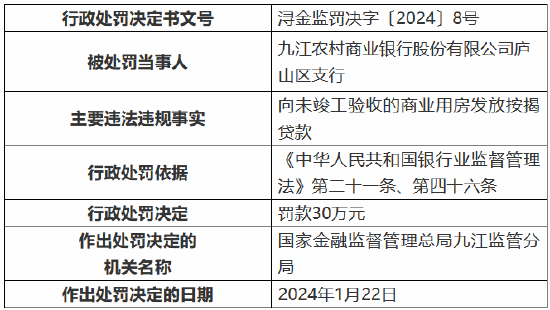 因向未竣工验收的商业用房发放按揭贷款 九江农村商业银行庐山区支行被罚30万元