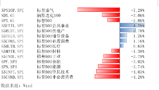 數據來源:Wind