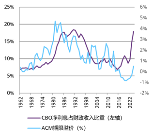 来源：美国国会预算办公室（CBO），彭博社，世界黄金协会