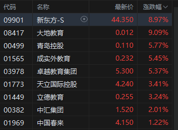 港股教育股走高 新东方大涨近9% 央行等六部门:鼓励引导金融机构针对教育等领域发放贷款 第1张 港股教育股走高 新东方大涨近9% 央行等六部门:鼓励引导金融机构针对教育等领域发放贷款 第1张