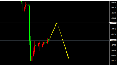  XAU/USD（H1）