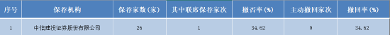 中信建投证券年内密集撤回9个IPO保荐项目