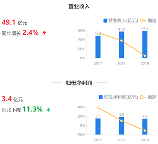 来源:2019年年报鹰眼预警