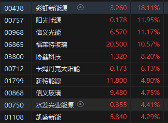 收评：港股恒指涨1.43% 恒生科指涨2.86%光伏股延续上周涨势