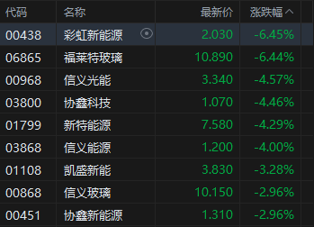 午评:港股恒指跌1.78% 科指跌1.79% 科网股、黄金股普跌 光伏太阳能股走弱 赤峰黄金跌超13%