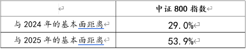1月收官，800ETF（515800）史上首次月线六连阴，股债性价比超越历史高位，关注大盘核心资产性价比优势