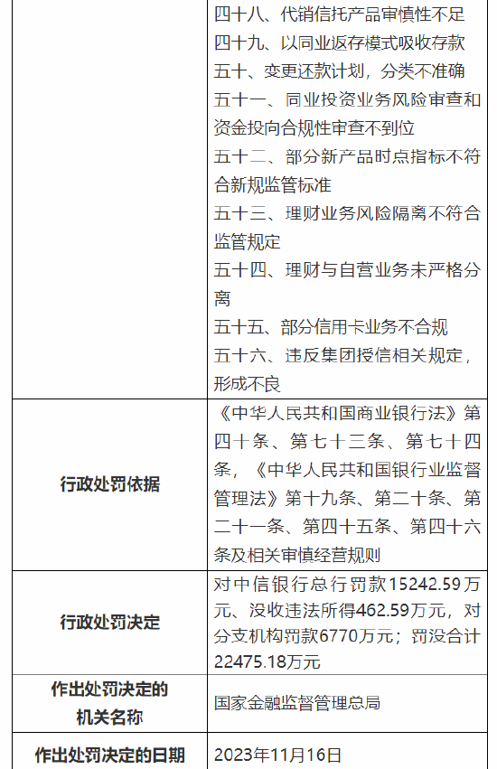 中信银行收巨额罚单！涉“五十六宗罪” 总计被罚超2.2亿元