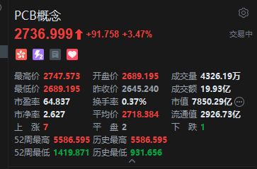 港股PCB概念股盘初拉升,建滔积层板涨幅扩大至逾6%