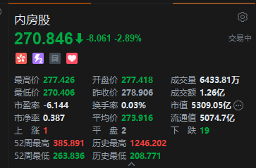 房贷贴息预期降温，港股内房股集体下挫，万科跌超5%