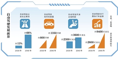 自动驾驶:技术规模落地尚远 市场处于爆发前夜