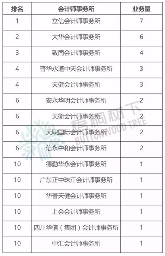 A股2018年1-3月IPO排名(保荐、律所、审计)