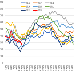 方正中期期货:植物油二季度供给转向宽松 价格重心逐步下移
