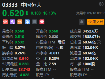 中国恒大跌超16% 恒大财富多人被采取刑事强制措施
