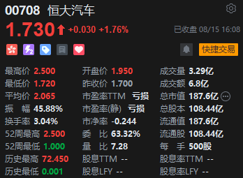 收评：港股恒指跌1.03% 恒生科指跌0.7% 中资券商股逆势活跃恒投证券涨18%