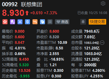 收评：港股恒指涨0.55% 恒生科指涨2.16%基建股全线上涨