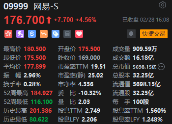 收评：港股恒指跌1.51% 恒生科指跌2.19%香港地产股逆势上涨