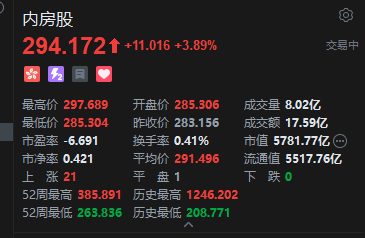 港股内房股集体走高，万科企业、绿城中国涨超7%