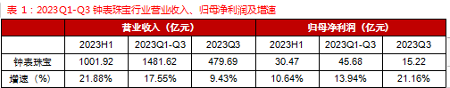 源达行业研究：黄金避险需求凸显，钟表珠宝行业三季报业绩稳定增长