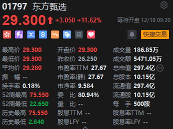 东方甄选高开11.62% 董宇辉成高级合伙人