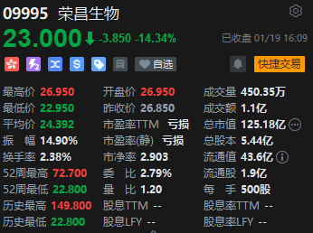 收评：港股恒指跌0.54% 恒生科指跌1.45%科网股领跌大市