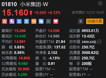 收评：港股恒指涨1.07% 恒生科指涨1.74%内房股与物管股携手上涨