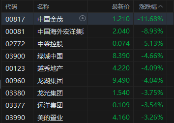 午评:港股恒指跌0.84% 科指跌1.32% 科网股普跌 黄金股承压 泡泡玛特跌超4%